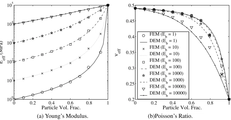 Figure 2: Comparison of ﬁnite element (FEM) and differential effective medium (DEM) predictions.modulus of the binder.