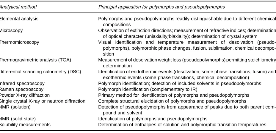 Table 1Analytical methods suitable for the study of polymorphism and pseudopolymorphism