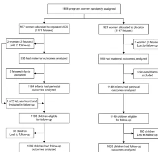 FIGURE 1Trial proﬁle. ACS indicates prenatal corticosteroid therapy.