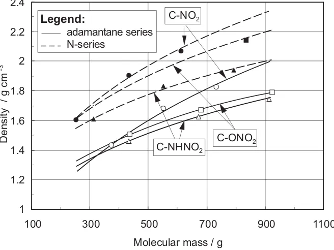 Figure 1. Molecular mass–density relationship.