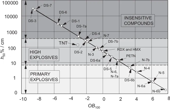 Figure 2. Impact sensitivity-OB100 relationship.