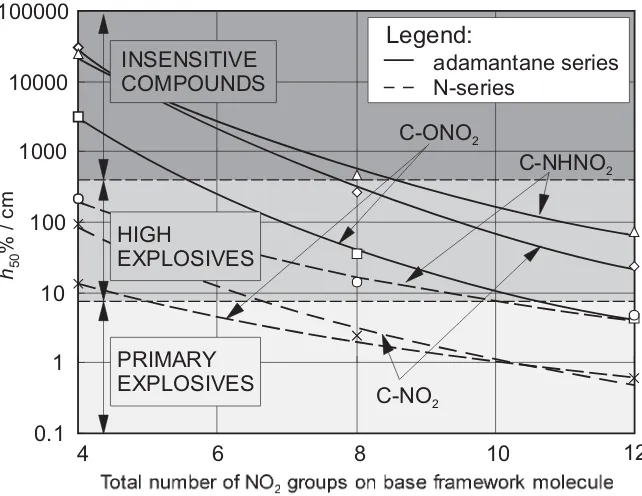 Figure 3. Dependence of impact sensitivity on total number of nitro groups on baseframework.