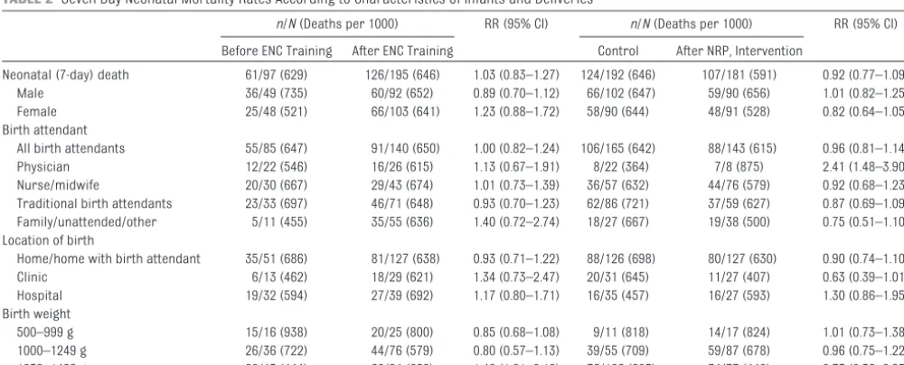 TABLE 1 Demographic Characteristics of Infants Before and After Implementation of ENC Course and in Intervention and Control Groups in NRP Trial