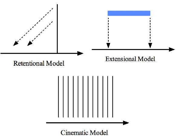 Figure 1. Figure 1The three main conceptions of temporal consciousness (from Dainton, 2010) 