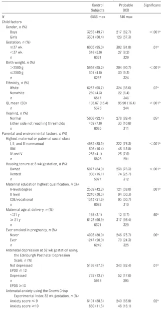 TABLE 1 Characteristics of Those Children With Probable DCD Compared to Controls