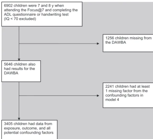 TABLE 3 ORs (95% CIs) of Signiﬁcant Difﬁculties in Developmental Traits (Using the 5th Centile Cutoff) for Children With Probable DCD Compared WithControl Subjects by Using the Multiple-Imputation Data Set