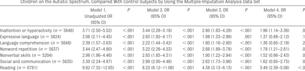 TABLE 4 Gender-Speciﬁc ORs (95% CIs) of Reading Difﬁculty (5th Centile) in the Complete Case andMultiple-Imputation Analyses