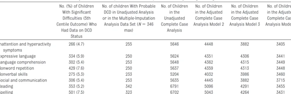 TABLE 6 Number of Children in the Unadjusted Model Compared With the Complete Case Analysis Logistic Regression Models 2, 3, and 4