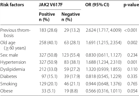 Table 3 Analysis of risk factor profile for MPNs according to JAK2 V617F mutation