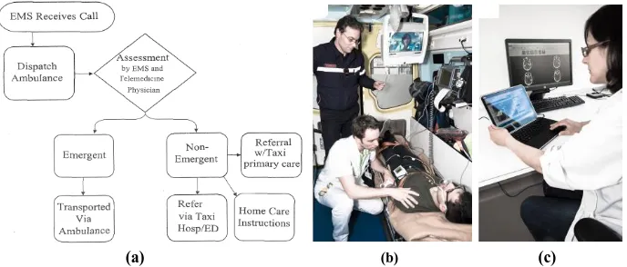 Figure 1. (a) Pre-ambulance Triage of Probable Primary Care Patients, adapted from [8], Ambulance-based prehospital triage showing (b) Tele-consultation with remote physician [9], and (c) The remote physician examining transmitted real-time patient data [9