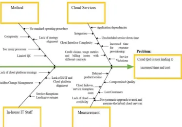 Fig. 3.  Fishbone diagram for Cloud tenant (abstract use-case) 