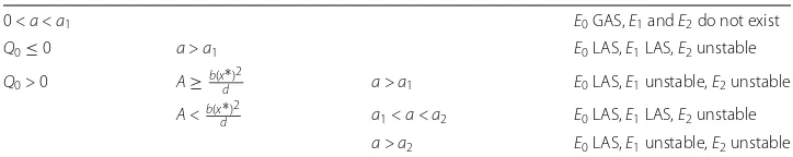 Table 3 Equilibria Ei,i = 0,1,2, of system (4)