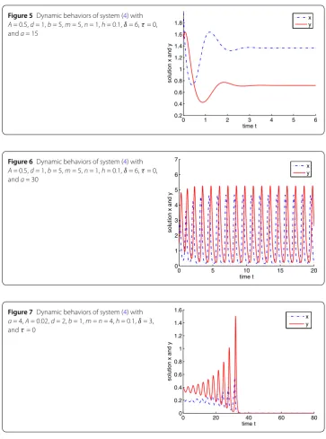 Figure 5 Dynamic behaviors of system (4) with