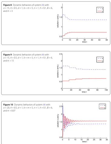 Figure 8 Dynamic behaviors of system (4) with