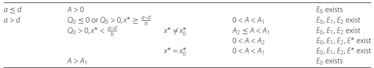 Table 2 Equilibria of system (4)
