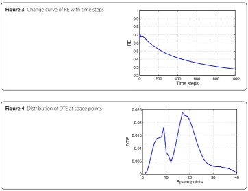 Figure 4 Distribution of DTE at space points