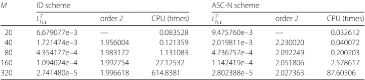 Table 2 The numerical errors and convergence orders in temporal direction (h = 1/80)