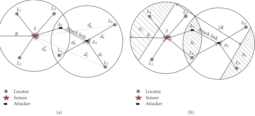 Figure 1: The attack scenarios in WSN. (a) Attacker model in range-based localization; (b) Attacked locators with temporal and spatialproperties.
