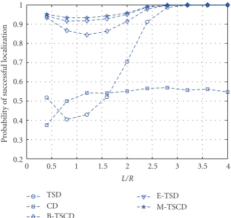 Figure 4: Performance of existing schemes and our schemes (thestep length is 0.25R for the mobility-aided TSCD scheme).