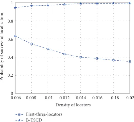 Figure 5: Performance of the ﬁrst-three-locators scheme and theB-TSCD scheme.