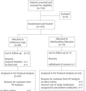 Fig. 1. Flow chart of participants in the trial.
