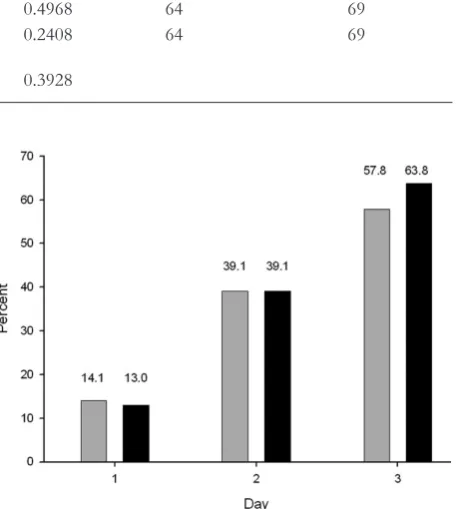 Table 2. Wilcoxon Test/Mann-Whitney statistic for day 1 to day 3 and combined hypothesis (per protocol collective).