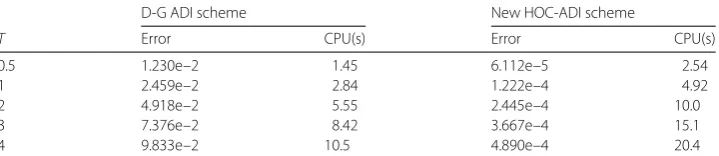 Table 2 Comparison of maximum errors at diﬀerent time T for the equation in Example 1,h = 2π/20, time step τ = 0.01