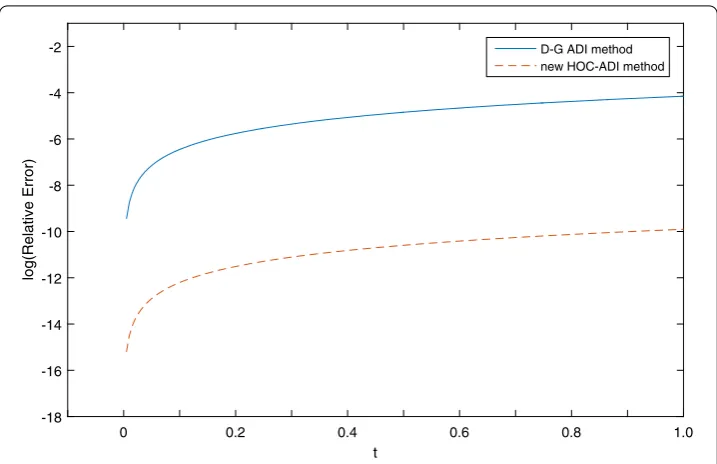 Table 3 Numerical comparison results of the D-G ADI splitting scheme and the new HOC-ADIsplitting scheme for Example 2, at T = 2, time step τ = 0.001