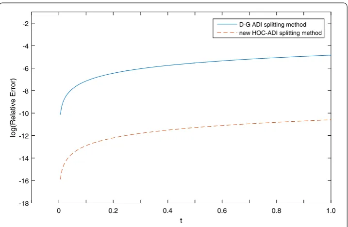 Figure 6 Discrete conservation errors using two methods for Example 2 under τ = 0.005,h = 2π/25