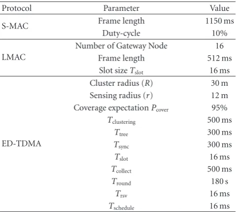 Table 4: Simulation II parameters.