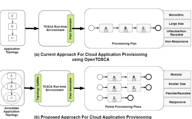 Figure 1.1: Illustration to demonstrate the motivation for the problem statement by com- com-paring the current approach for Application Provisioning using OpenTOSCA with the proposed approach