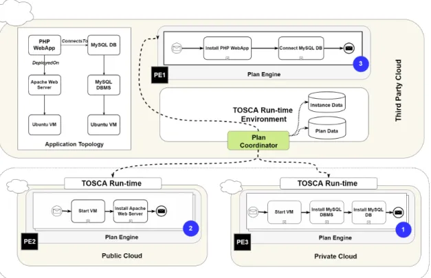 Figure 1.2: Illustration to demonstrate a sample use case using an application deployment scenario in a multi-cloud environment