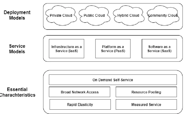 Figure 2.1: Illustration of the components of the NIST Cloud Model (Based on the illustra- illustra-tion in [SAMT14])