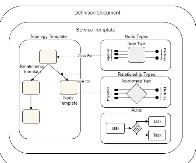 Figure 2.2: Structural Elements of a Service Template and their Relation (Based on the illustration in [TOSCAb13]