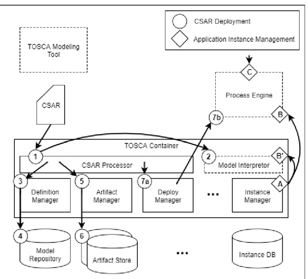 Figure 2.3: Sample Architecture and Processing Flow of the TOSCA Environment (Based on the illustration in [TOSCAb13]