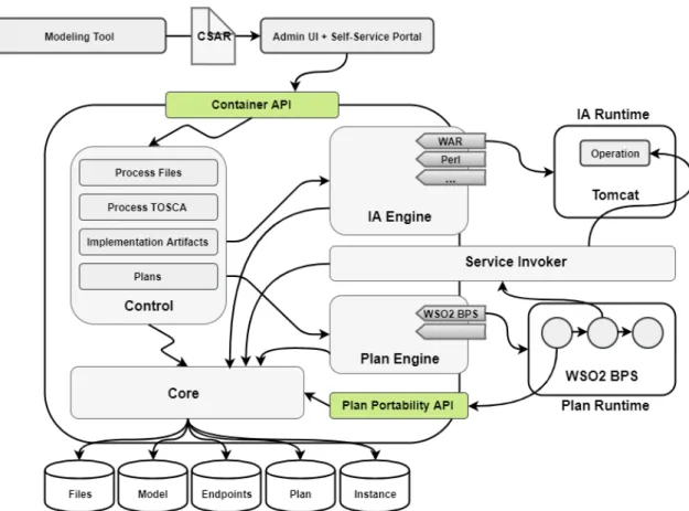 Figure 2.4: Architecture and Control Flow of the OpenTOSCA Ecosystem (Based on the illustration in [OTOSCa]