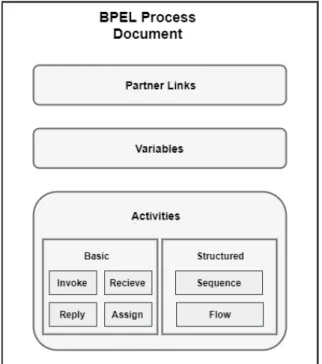 Figure 2.5: Structural components of an Executable BPEL Process Document