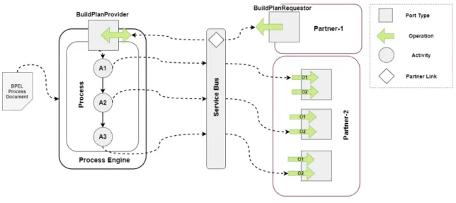 Figure 2.6: Illustration showing the Lifecycle of an Executable BPEL Process
