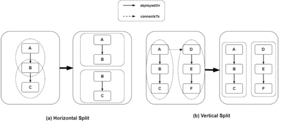 Figure 2.8: Illustration showing the difference between Vertical and Horizontal Topology Splits