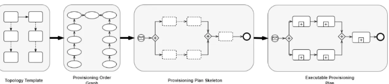 Figure 3.1: Illustration showing the steps of Plan generation as discussed in [BBK+14]