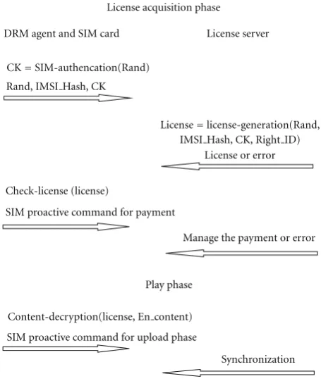 Figure 5: The process of License Acquisition Phase and Play Phase.
