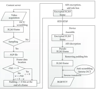 Figure 6: The implementation process of the improved H.263 video encoding/decoding method in Phosphor.