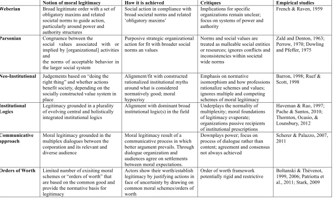 Table 1 Overview of approaches to moral legitimacy 