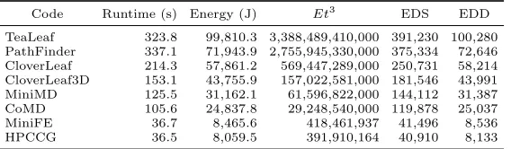 Table 1: Single Node Code Costs