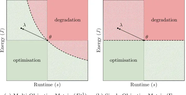 Fig. 2: Metric Optimisation Regions