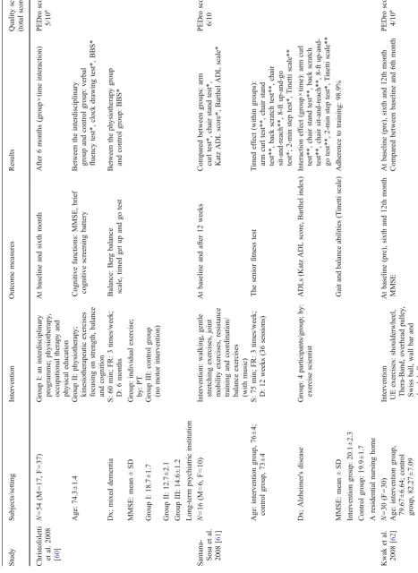 Table 2 A summary of the studies included in the review with regard to the interventions, outcome measures, results of interventions and quality score