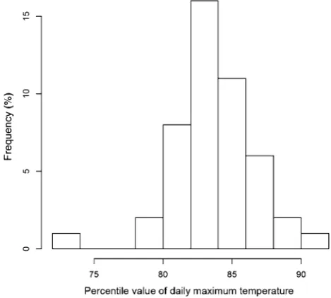 Table 2 OT, 84th percentile of Tmax, and ratio of RMOT over RMav