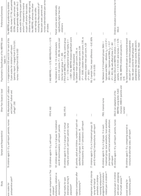 Table 1a ranged between 0.82 and 0.91 for each of the .005; IVb: scores over 0.96; IIa: control group; IVa: WBFPRS showed signiﬁcant score .0236); coblator mean pain score, 2.85, vs ranged from 0.75 to 0.91;IIa: Coblation (2.5, 1.9, 1.5) vs electrocautery2.74) compared to virtual reality (ultrasonic scalpel mean pain score, 4.205 pain scales for children’s self-report 0.70; WBFPRS/FPS-R,electrocautery mean pain score, 3.84 ranged from 0.62 to 0.82)IIa: Coblator mean pain score, 2.85, vs test, mean difference: .005increases after IV placement) r(parents report, rnurses rI: VAS/WBFPRS, r �(4.6,4.3, 3.8) scores: P �time for each group: P �I: FPS-R with WBFPRS, r �(t � �2.86)b�(P � .0031)(P �IVb: 2-sample t0.91 to 0.05)CI: �