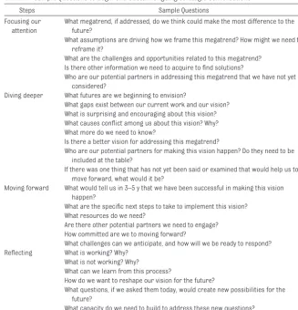 TABLE 3 Sample Questions to Begin and Sustain Ongoing Strategic Conversations