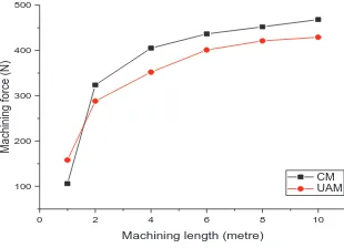 Figure 9 shows the maximum feed force (Fx) for both conventional milling and UAM. The force in y and z direction are not considered in this analysis because the value is significantly low and negligible